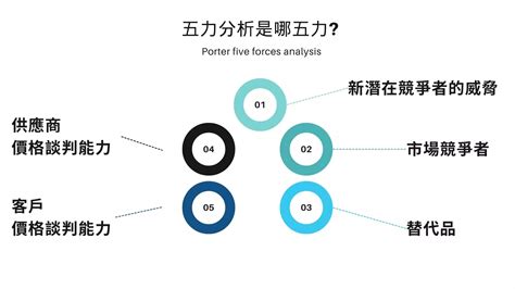 力圖分析|五力分析是什麼？五力分析圖解、 4 大五力分析範例